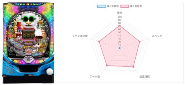 ～回るヘソワイド～Pファンキードクター 7200ループver.　評価データ