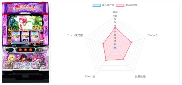 ＬToLOVEるダークネス TRANCE ver.8.7　評価データ