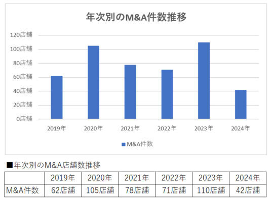 年次別のM&A件数推移