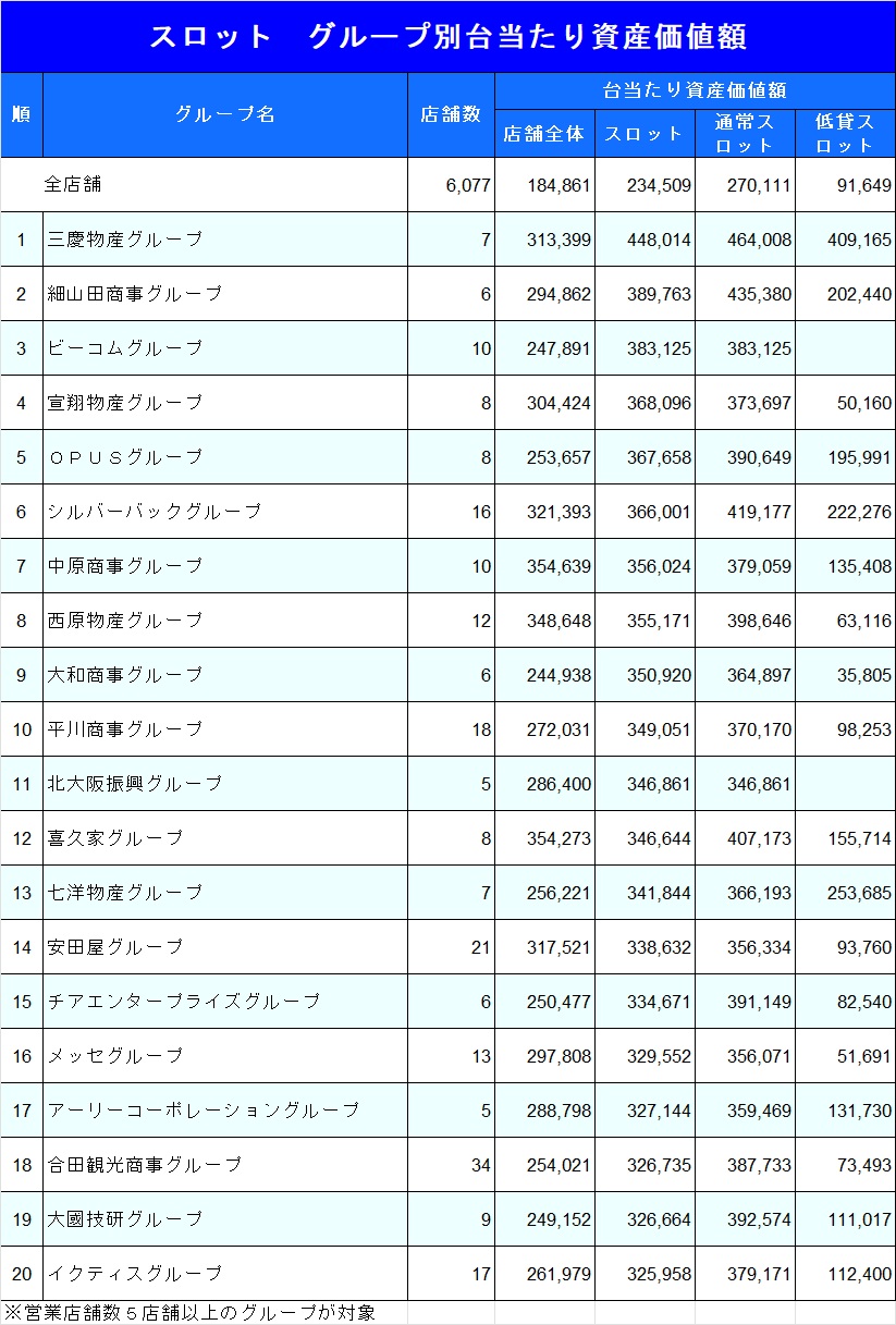 店舗・グループ別資産価値ランキング（パチスロ） - パチンコ・パチスロ情報島＋