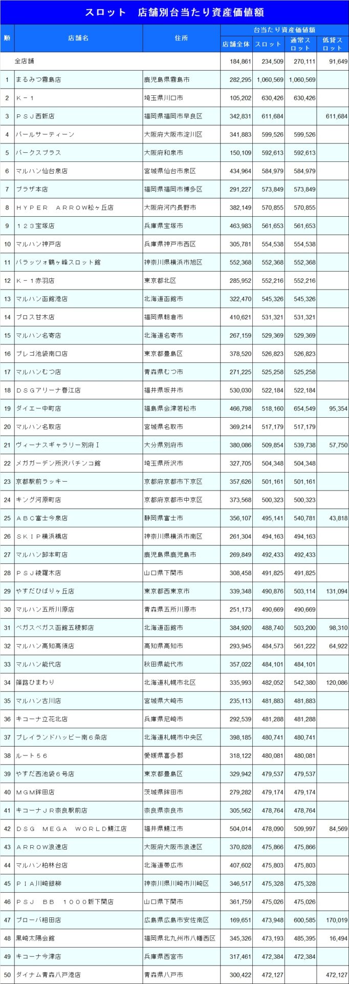 店舗・グループ別資産価値ランキング（パチスロ） - パチンコ・パチスロ情報島＋